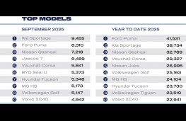 SMMT, September 2025,  new car registrations, best selling cars